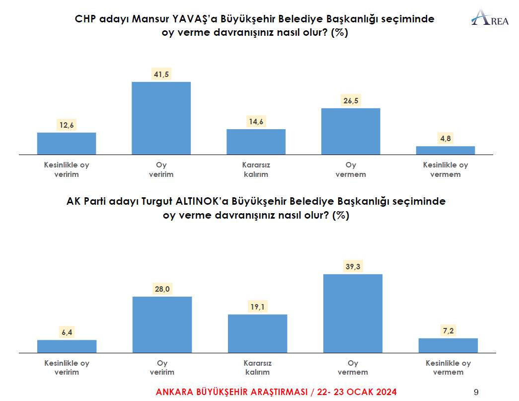 Cumhur İttifakı'nda Ankara'da soğuk duş! Son anket sonuçları hesapları değiştirdi 10