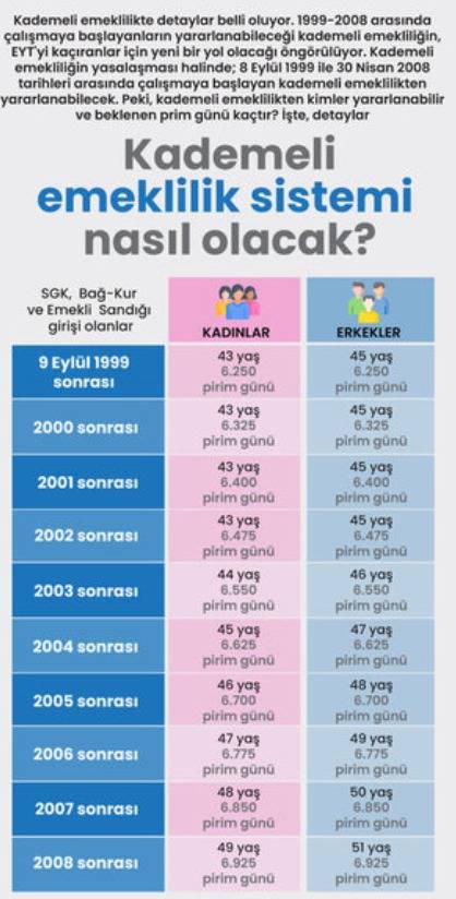 EYT’yi kaçıran milyonları ilgilendiriyor: Kademeli emeklilik için son tablo ortaya çıktı 16