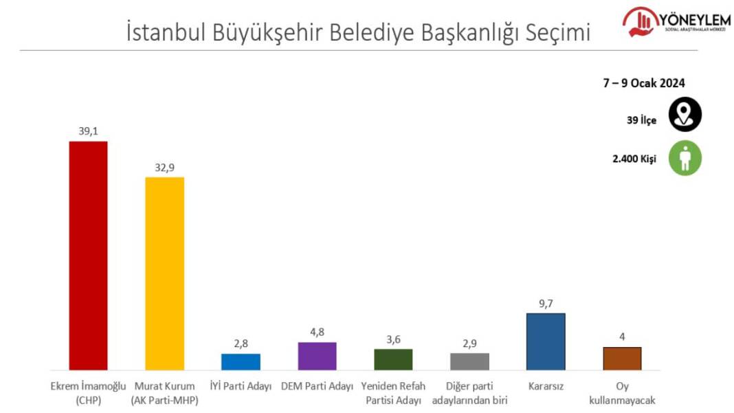 Kurum ve İmamoğlu arasındaki oy farkı tüm dengeleri değiştirdi: Hangi isim daha önde? 6