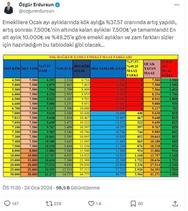 SGK Uzmanı Özgür Erdursun kimsenin fark edemediği kritik detayı tabloyla açıkladı: SSK ve Bağ-Kur emeklilerine büyük darbe 11