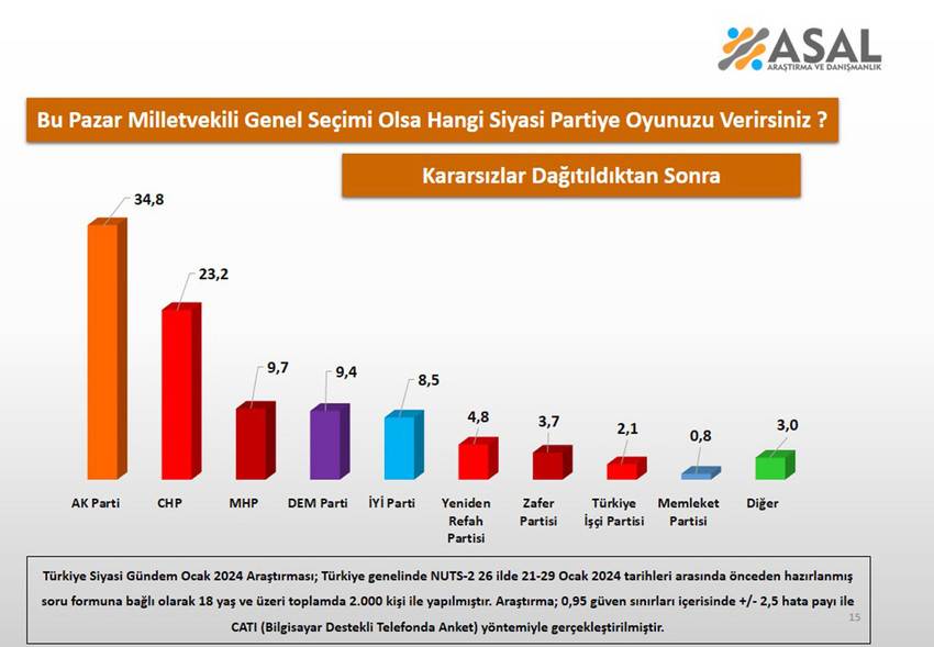 26 ildeki son seçim anketi açıklandı: Hangi parti hangi şehirde oyunu arttırdı hangi şehirde oy kaybetti? 4