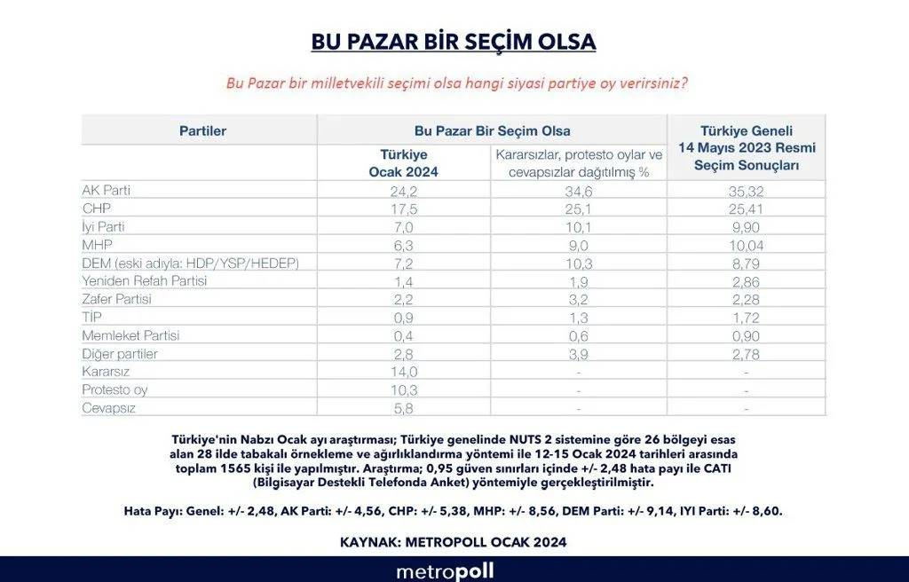 Yerel seçim öncesi son anket sonuçları açıklandı: 3 kilit partide dikkat çeken düşüş 7