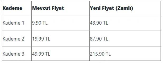 Popüler dijital yayın platformundan bir zam daha: Abonelik fiyatlarında rekor artış! 7