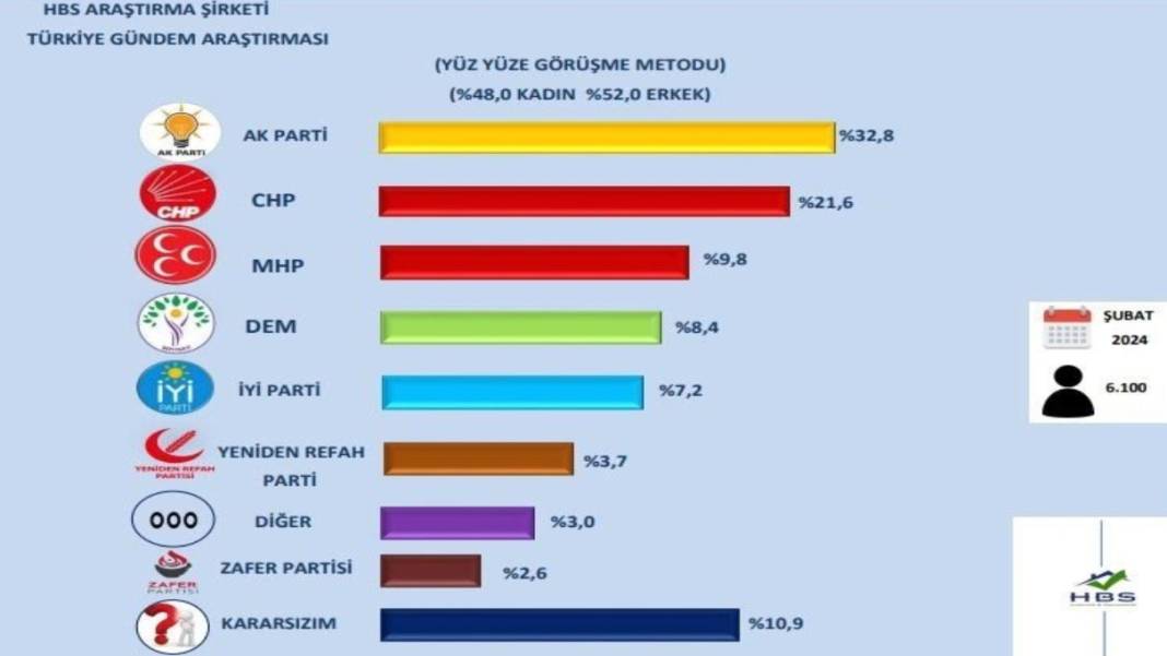 Seçim öncesi yapılan son anket bütün hesapları sil baştan değiştirecek! Hangi partide düşüş yaşandı hangisi yükseldi 7