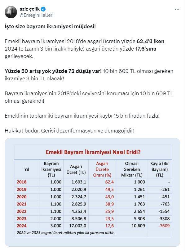 Emekliye büyük darbe 10 bin 609 lira  olması gerekirdi: Şimdiye kadar kimsenin fark etmediği detayı tabloyla açıkladı 6