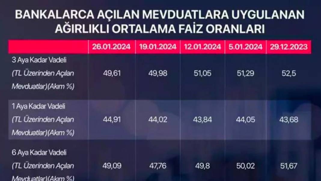 Mevduat faizi getirisinde rekor artış: İşte 100 bin liranın getirisi 5