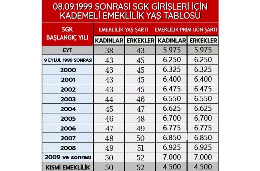 EYT'yi kaçıranlara müjde: Kademeli emeklilik düzenlemesi geliyor 8