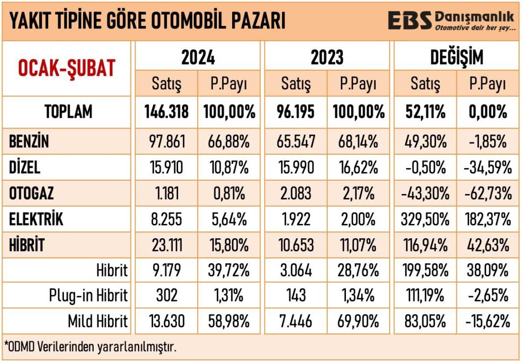 Türkiye'de tercih edilen akaryakıt türleri belli oldu 3