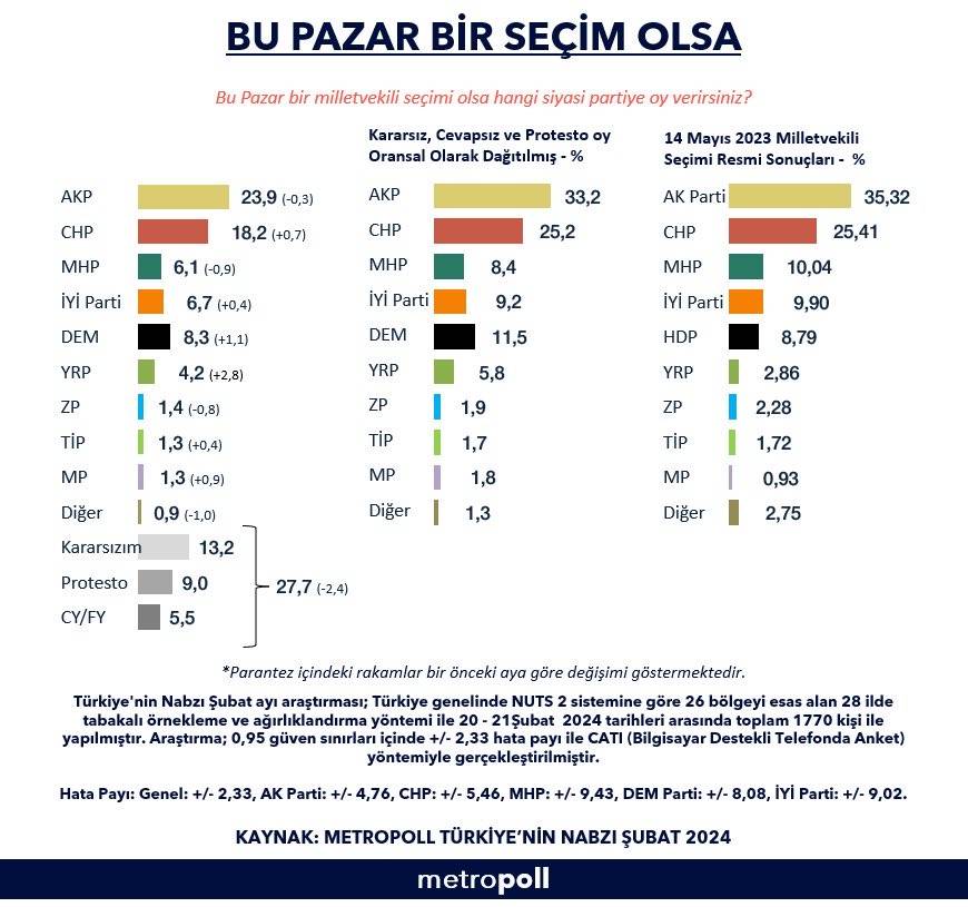 Seçim öncesi yer yerinden oynayacak! AKP’nin oyları eridi, iki partide ciddi artış var 9