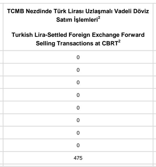 Merkez Bankası’ndan kritik dolar hamlesi! 8 ay sonra bir ilk 9