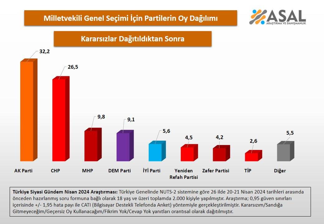 Yerel seçimler sonrası  ilk genel seçim anket sonuçları ortaya çıktı: Hangi partinin oy oranı eridi 8