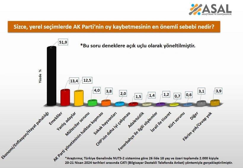 AKP’nin neden oy kaybettiği son ankette ortaya çıktı! Dikkat çeken Fenerbahçe detayı 7