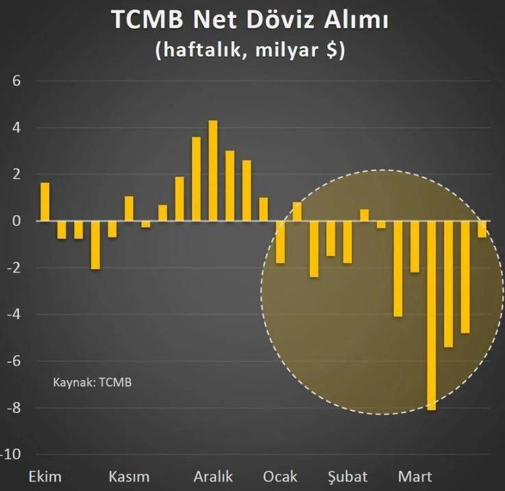 Eski başekonomist Merkez Bankası'nın dolara müdahalesini bir bir anlattı: Sır perdesi aralandı 7