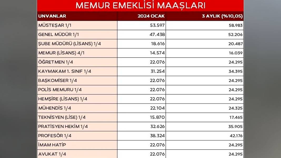 Emekli ve memurların zamlı maaş tablosu ortaya çıktı: İşte meslek meslek açıklanan yeni liste... 9