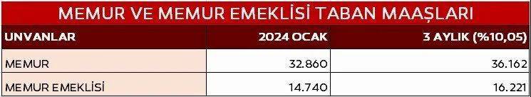 Temmuz zamlı memur ve memur emeklisinin maaş tablosu ortaya çıktı! İşte detaylı maaş hesapları 12