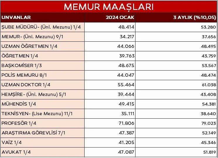 Temmuz zamlı memur ve memur emeklisinin maaş tablosu ortaya çıktı! İşte detaylı maaş hesapları 13