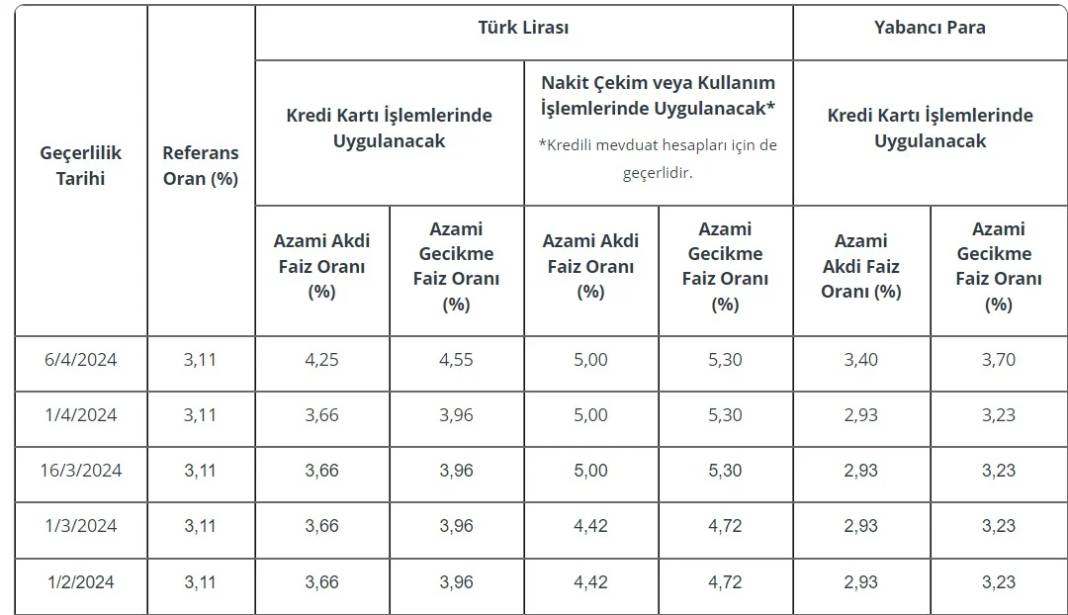 Nakit avans ve kredi kartı faiz oranları netleşti! Merkez bankası faiz kararını açıkladı 9