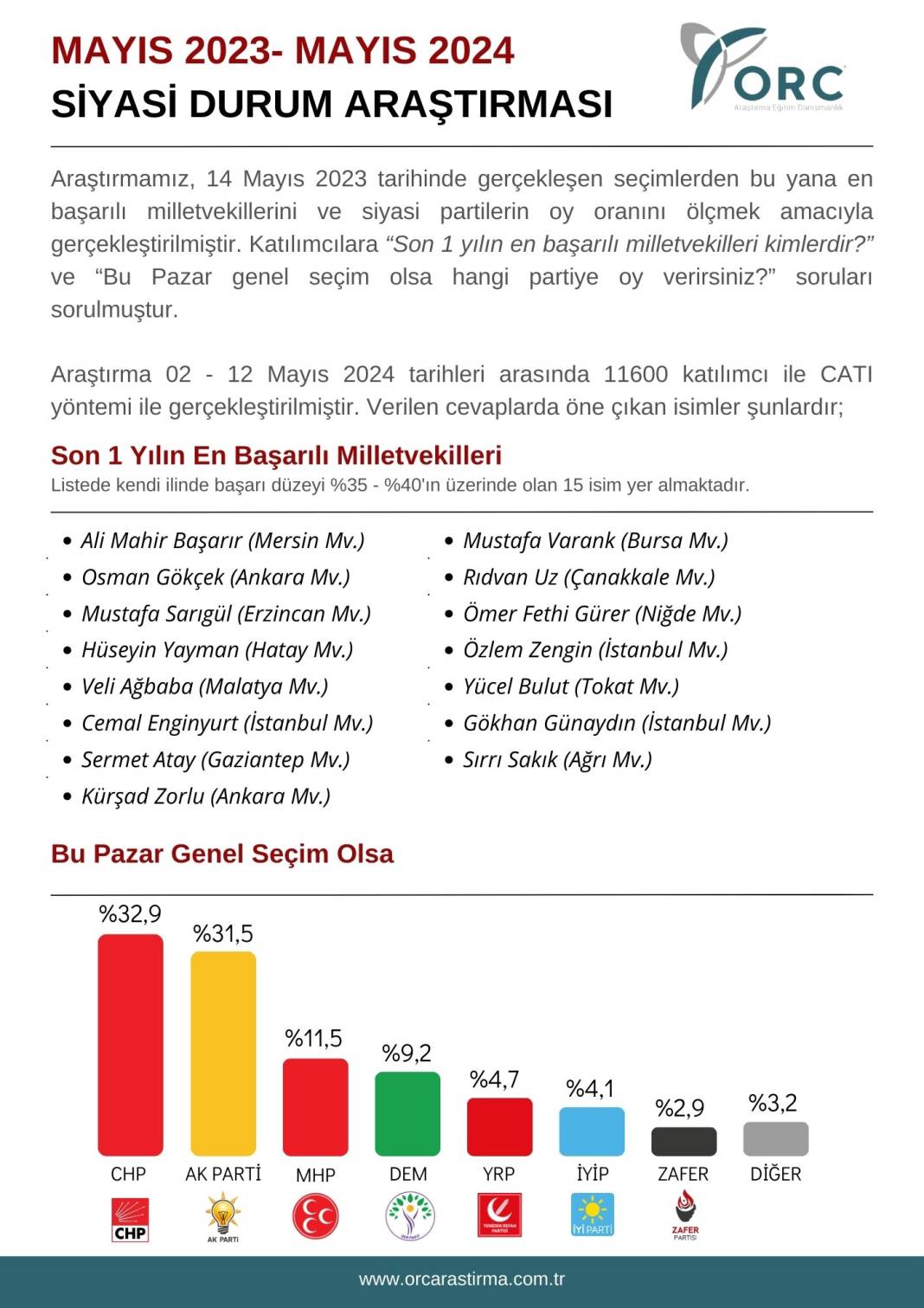 Genel seçimlerden bir yıl sonra AKP’ye soğuk duş! Son anket tüm dengeleri değiştirecek 11