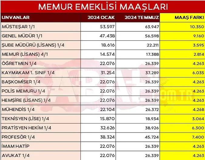 4A 4B 4C kim ne kadar alacak? İşte emekli maaş farkı tablosu 12