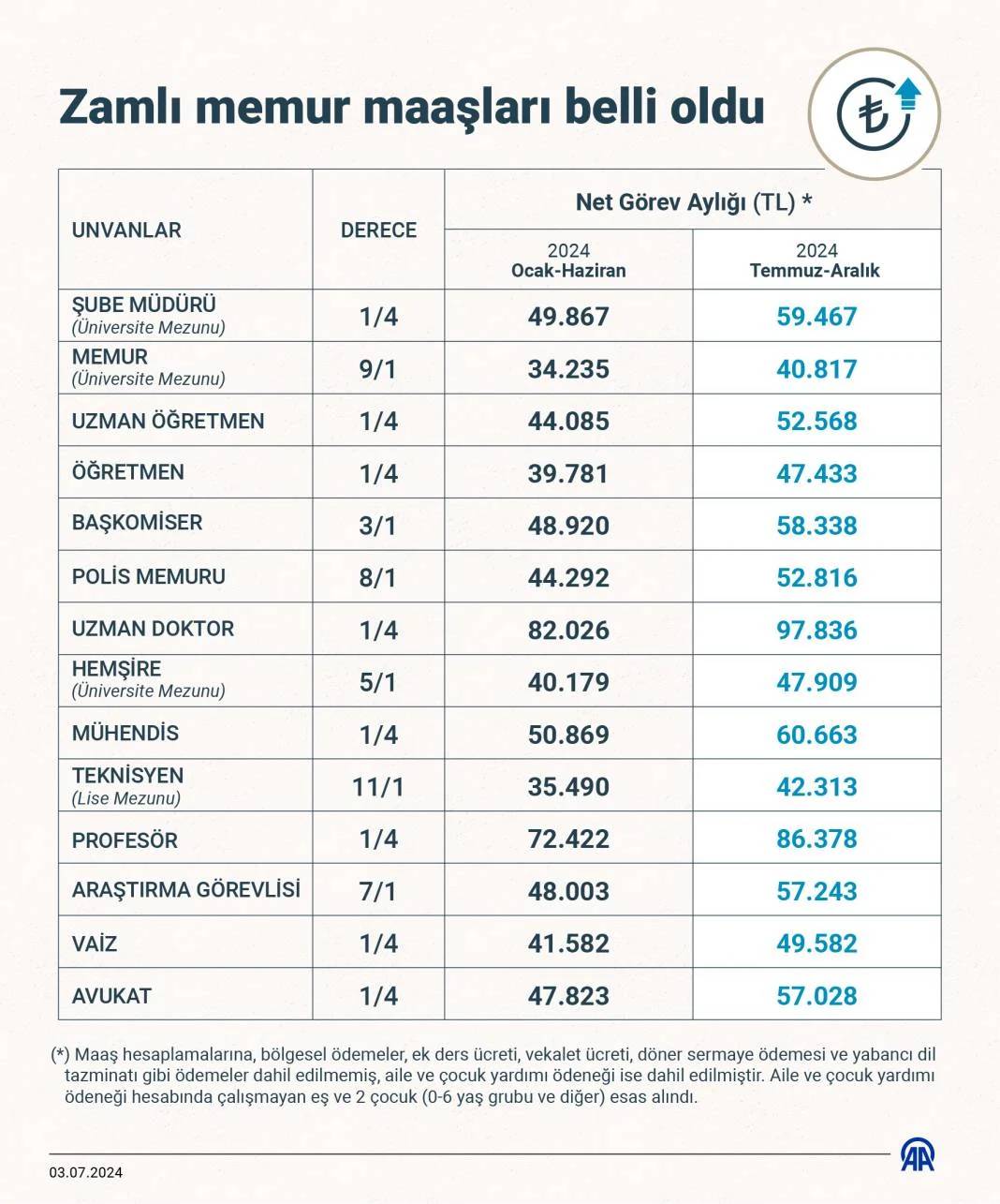 Milyonlarca memurun maaşı belli oldu! Meslek meslek maaş tablosu 9