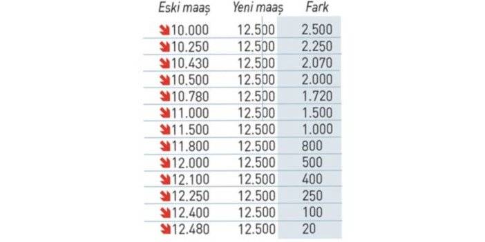 Emeklilerin zam farkı hesaplara yatıyor. Kim ne kadar para alacak? 5