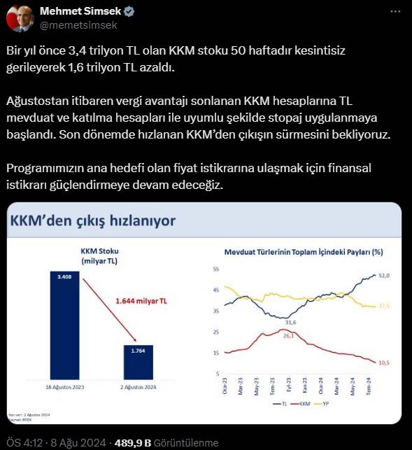 Mehmet Şimşek'ten açıklama geldi: KKM'de aylar sonra zirve görüldü 6