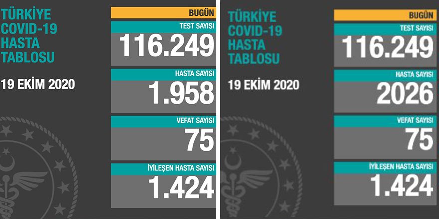 'Hasta’ sayısı Sağlık Bakanı’na göre 1958, Sağlık Bakanlığı’na göre ise 2026!