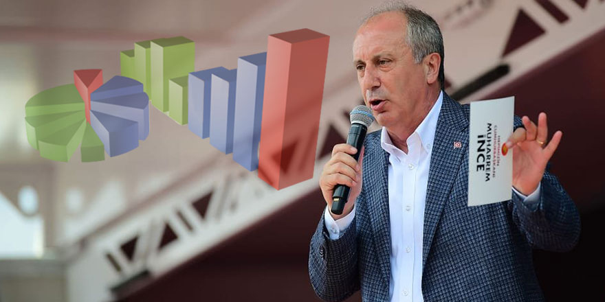 Ünlü anketçi açıkladı: Muharrem İnce'nin oy oranı ne kadar?