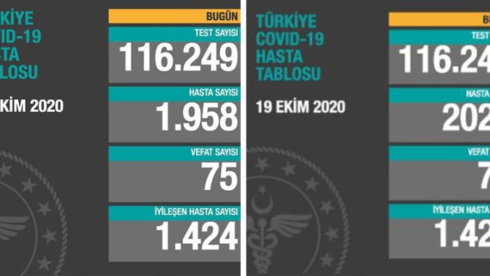 'Hasta’ sayısı Sağlık Bakanı’na göre 1958, Sağlık Bakanlığı’na göre ise 2026!