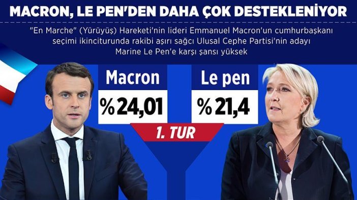 Le Pen'den daha çok destekleniyor