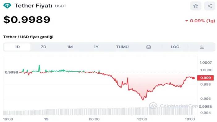 Kripto para alıcıları şokta! Tether (USDT) fiyatı 1 doların altına indi!