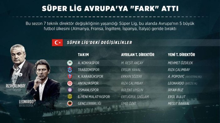 Süper Lig Avrupa'ya 'fark' attı