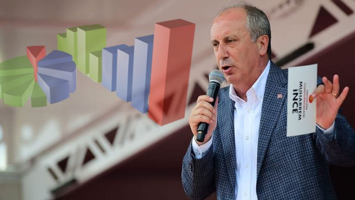 Ünlü anketçi açıkladı: Muharrem İnce'nin oy oranı ne kadar?