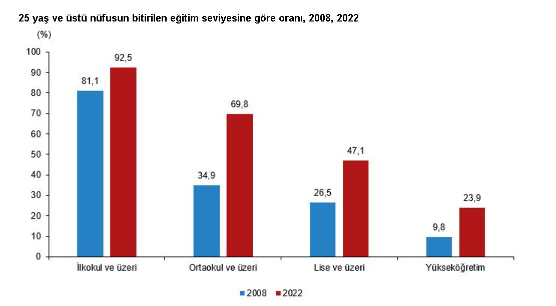 tuik-2022de-okuma-yazma-bilenlerin-orani-976-oldu-4602-dhaphoto1.jpg