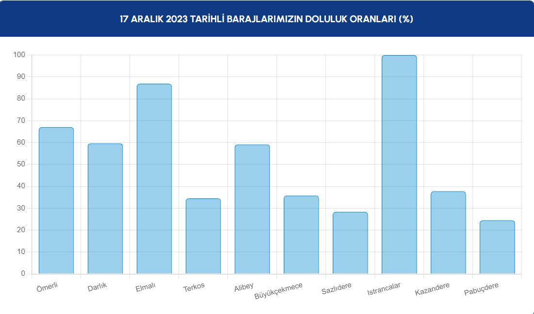 istanbulun-barajlarinda-doluluk-oranlari-artti-2271-dhaphoto2.jpg