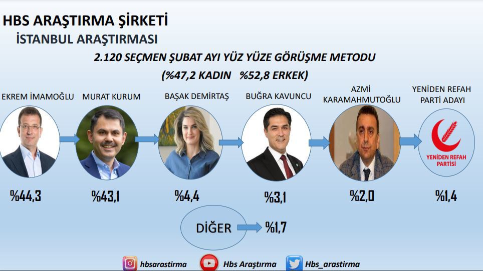 hbs-den-yeni-istanbul-anketi-imamoglu-onde-basak-demirtas-in-oyu-dustu.jpg