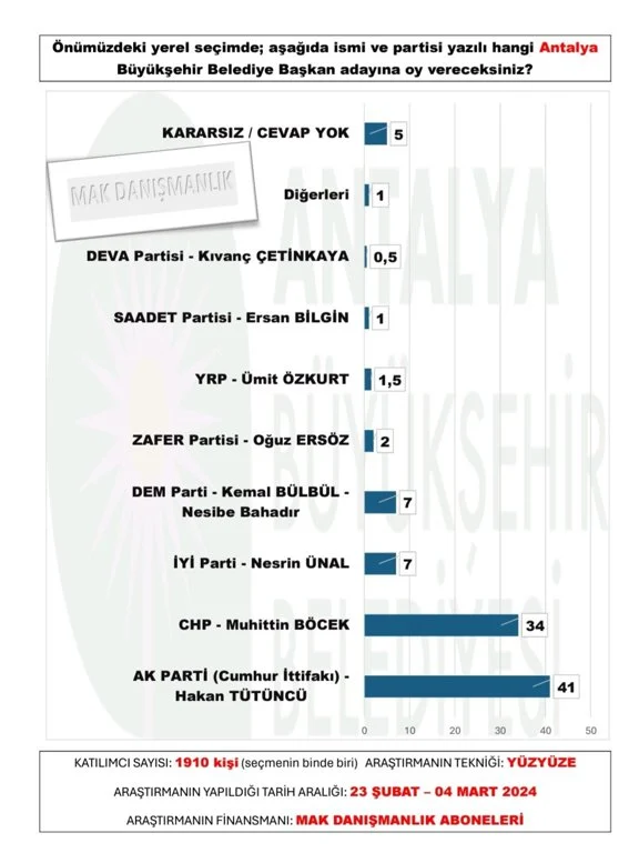 mak-danismanlik-tan-30-buyuksehir-anketi-sonuclar-yayinlandi-10.webp