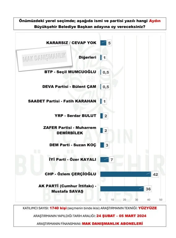 mak-danismanlik-tan-30-buyuksehir-anketi-sonuclar-yayinlandi-11.webp