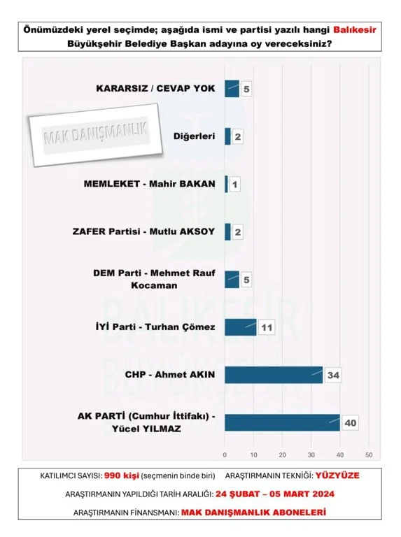 mak-danismanlik-tan-30-buyuksehir-anketi-sonuclar-yayinlandi-12.webp