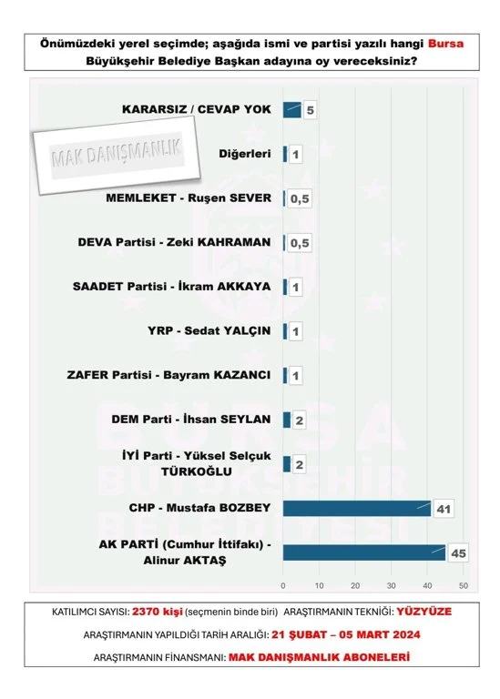 mak-danismanlik-tan-30-buyuksehir-anketi-sonuclar-yayinlandi-13.webp