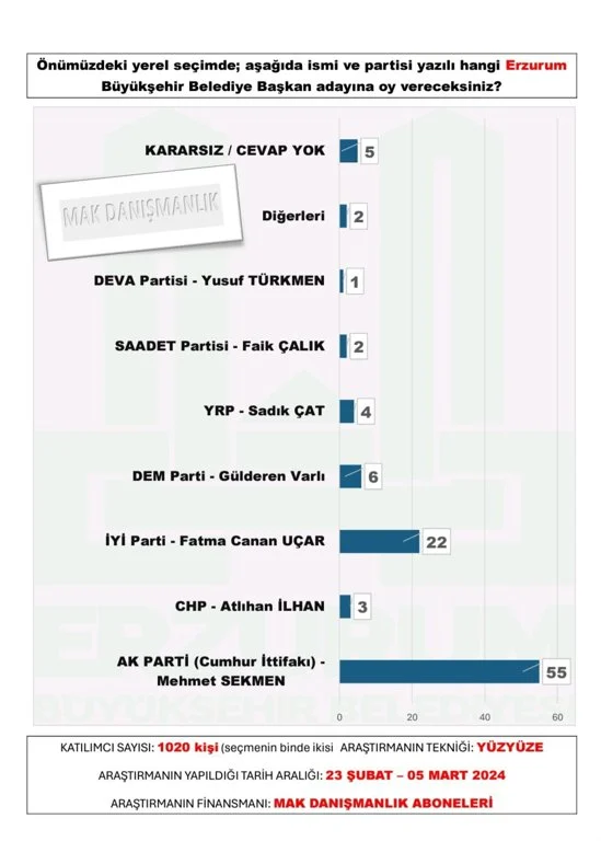 mak-danismanlik-tan-30-buyuksehir-anketi-sonuclar-yayinlandi-14.webp