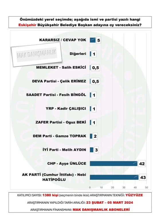 mak-danismanlik-tan-30-buyuksehir-anketi-sonuclar-yayinlandi-15.webp