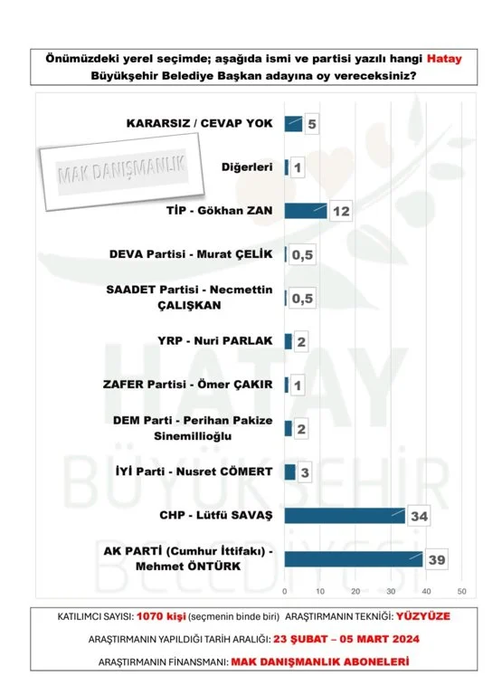 mak-danismanlik-tan-30-buyuksehir-anketi-sonuclar-yayinlandi-17.webp