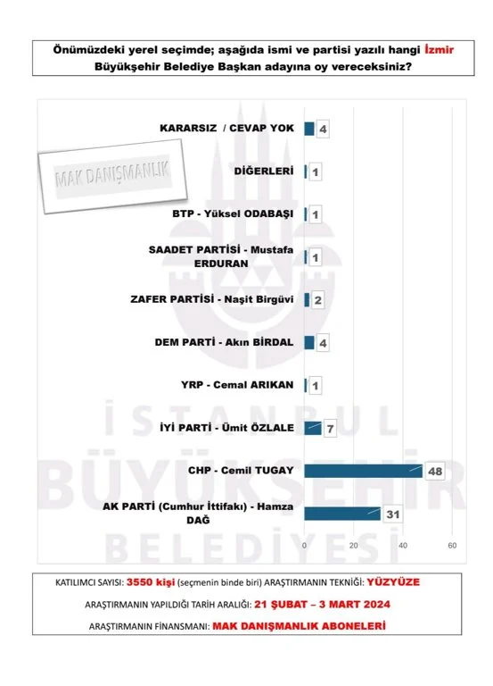 mak-danismanlik-tan-30-buyuksehir-anketi-sonuclar-yayinlandi-2.webp