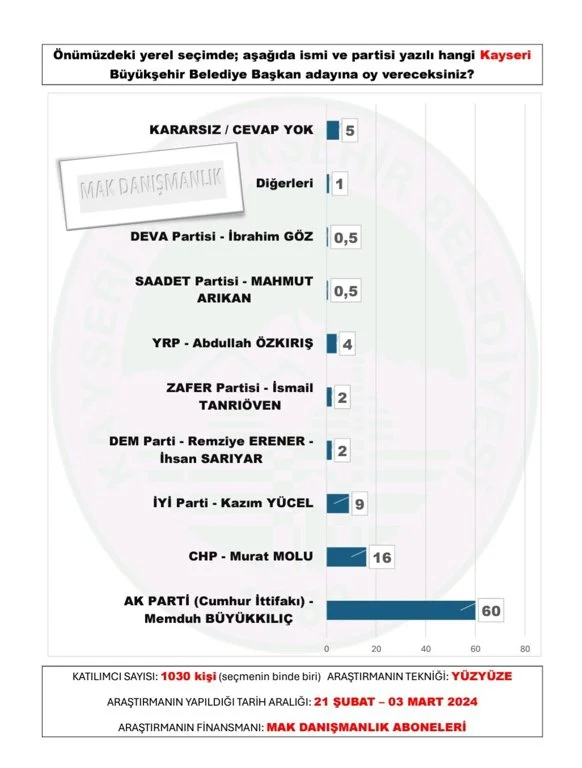 mak-danismanlik-tan-30-buyuksehir-anketi-sonuclar-yayinlandi-20.webp