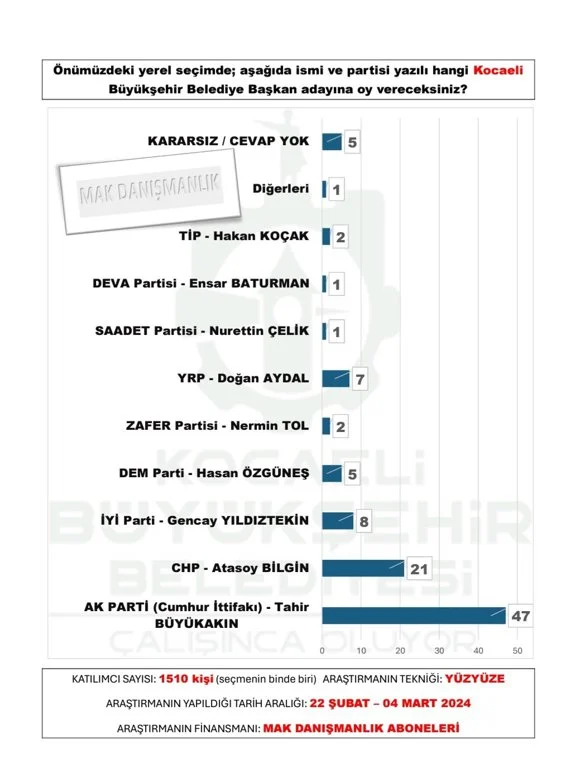 mak-danismanlik-tan-30-buyuksehir-anketi-sonuclar-yayinlandi-21.webp