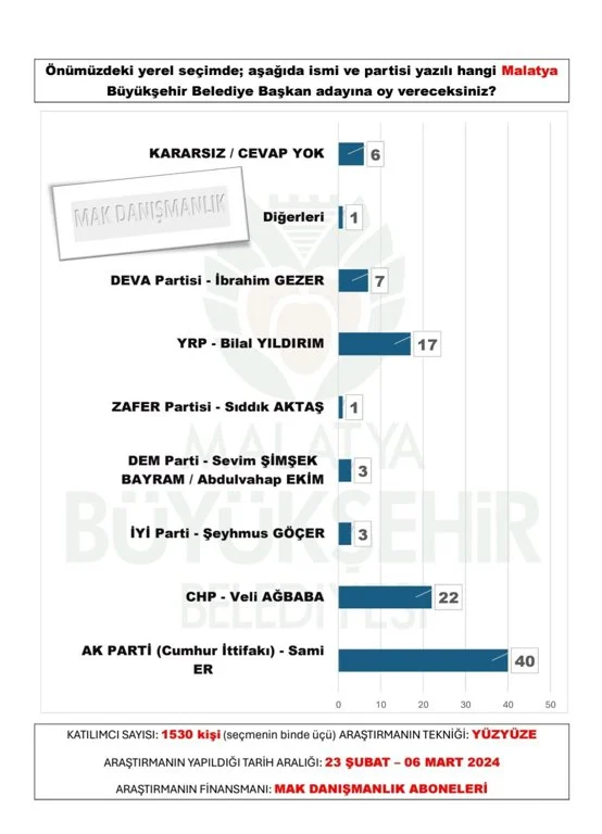 mak-danismanlik-tan-30-buyuksehir-anketi-sonuclar-yayinlandi-23.webp