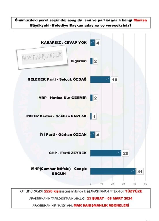 mak-danismanlik-tan-30-buyuksehir-anketi-sonuclar-yayinlandi-24.webp