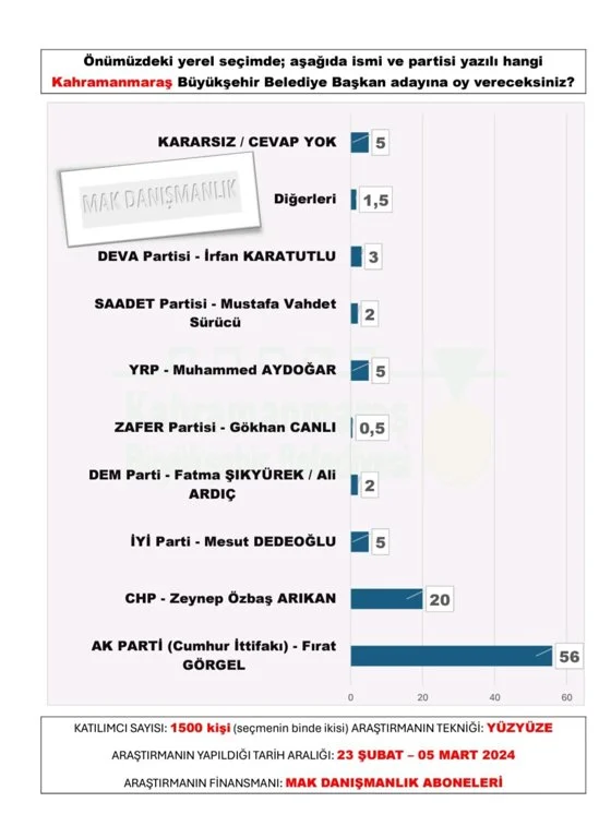 mak-danismanlik-tan-30-buyuksehir-anketi-sonuclar-yayinlandi-25.webp