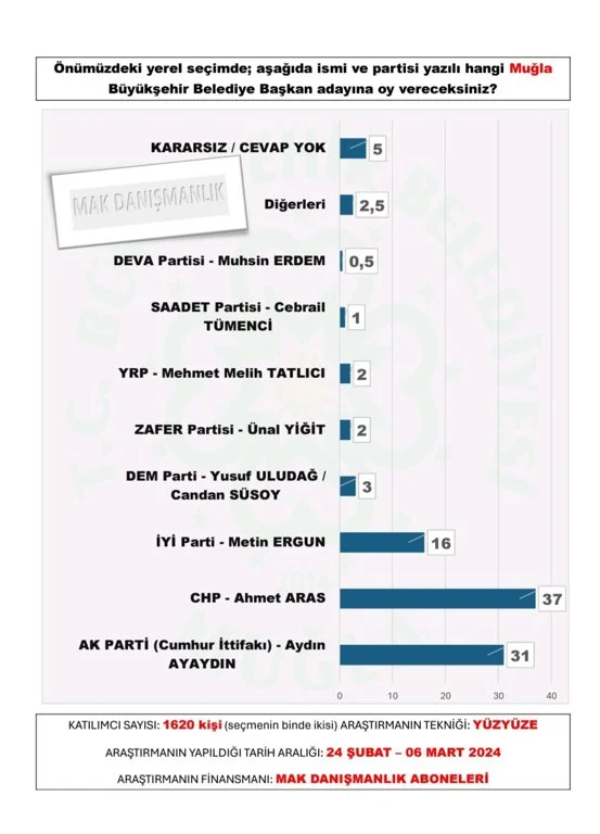 mak-danismanlik-tan-30-buyuksehir-anketi-sonuclar-yayinlandi-26.webp